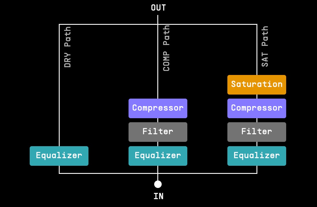 saturation before or after compression